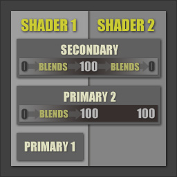 Primary Blend System